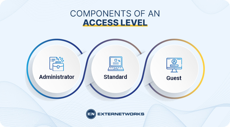 LaS RS Access Levels and Permissions